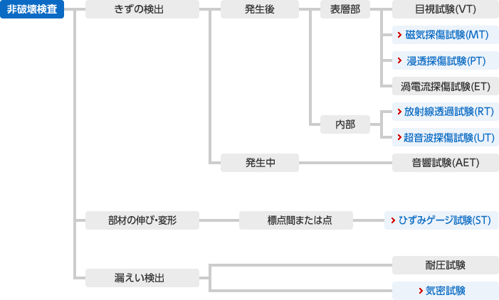 非破壊検査の種類