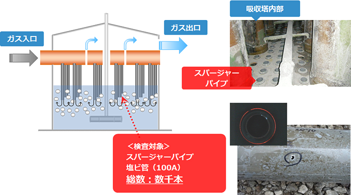 排煙脱硫設備（吸収塔）における測定状況