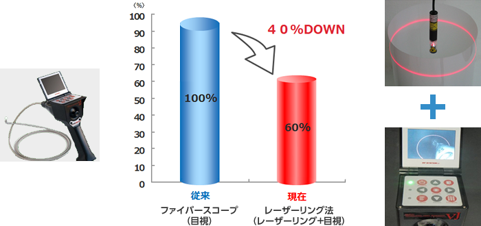 点検日数及び点検工数の削減