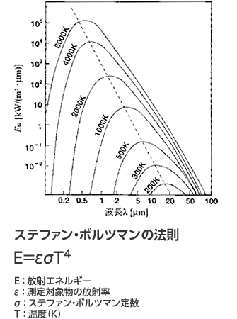 ステファン・ボルツマンの法則