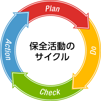 保全活動のサイクル