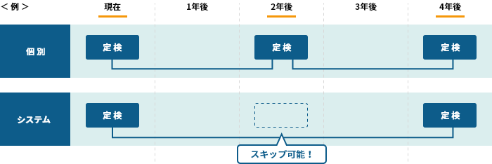 期待効果.1 定検のスキップが可能に