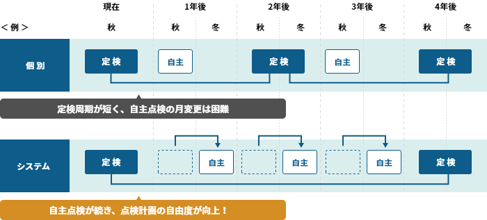 期待効果.2 自主点検の月変更が容易に