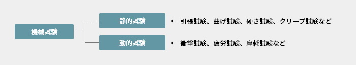 機械試験の図表