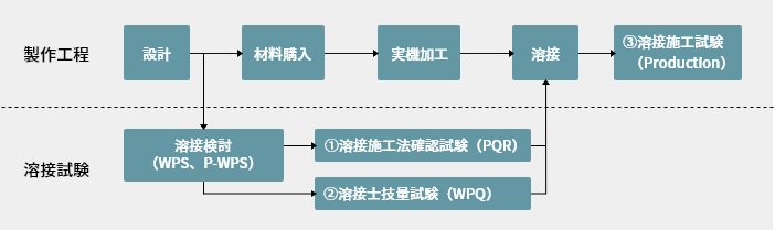 製作工程と溶接試験の関わり図