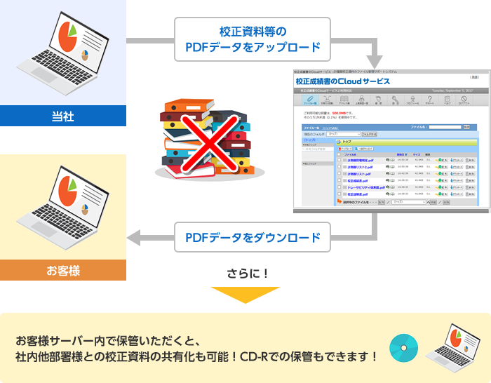 【校正成績書のCloudサービス】の操作フロー