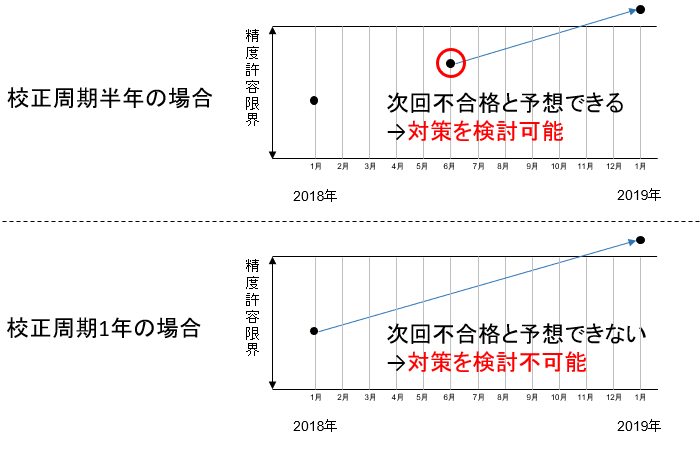 図2．校正周期半年と1年にした場合の例