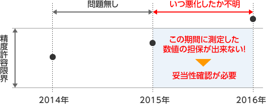 妥当性確認が必要