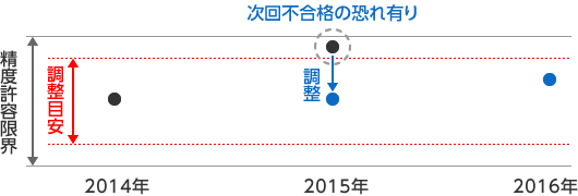 調整目安