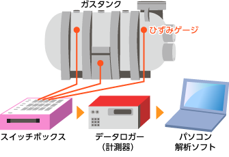 圧力容器耐圧試験時のひずみ測定