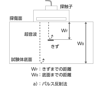 パルス反射法