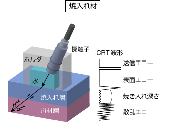 淬火材料