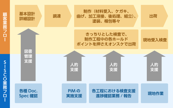 国内製作品の検査業務フロー