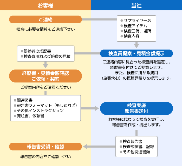 代行検査ご発注の流れ