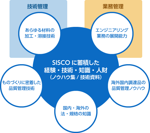 SISCOに蓄積した経験・技術・知識・人財（ノウハウ集/技術資料）