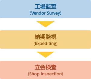 工場監査　納期監視　立会検査