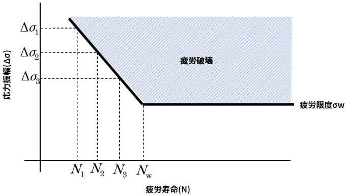 S-N線図