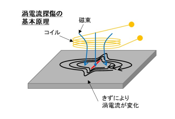 過電流探傷の基本原理