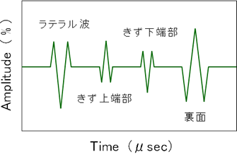 TOFDきずの長さ