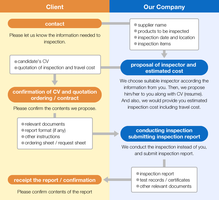 order flow of witness inspection