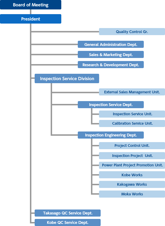 Organization Chart