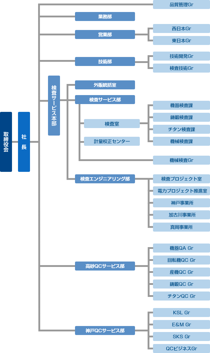 組織図